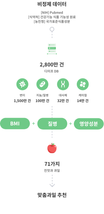 비정제 데이터 2,730만건 -> BMI + 질병 + 영양성분 -> 71가지 맞춤과일 배송